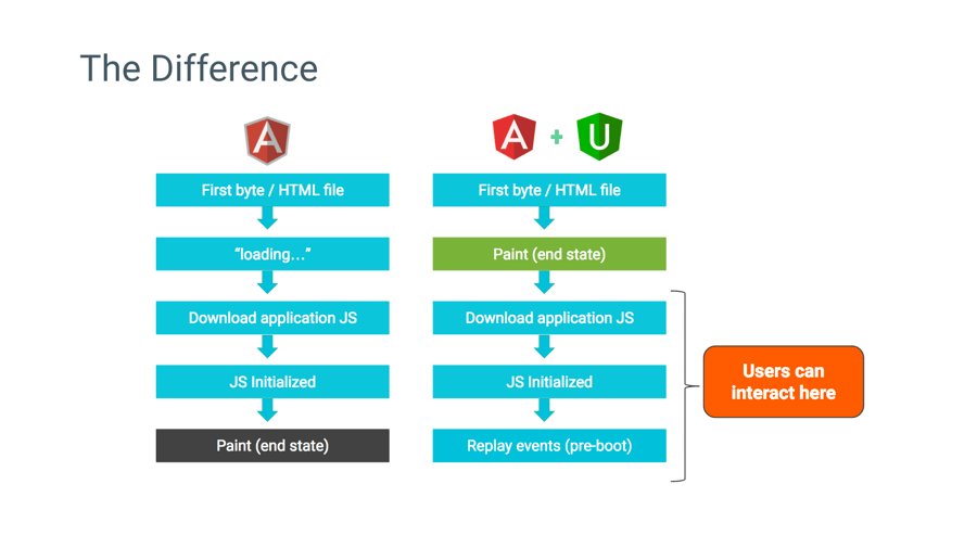 Diagram różnic Angular a Angular Universal