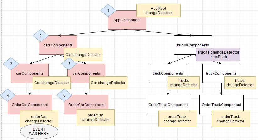 Change detector - po użyciu strategii onPush