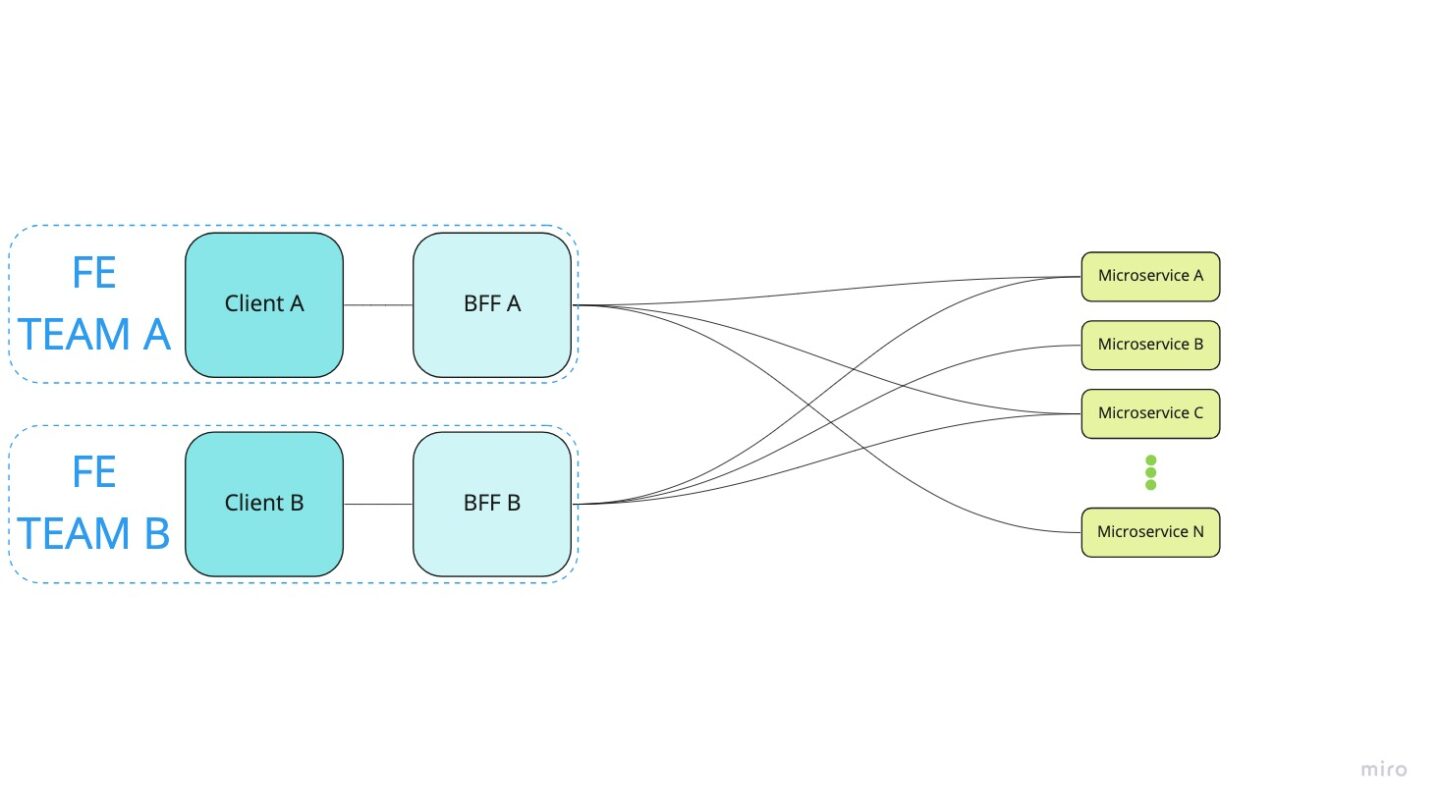Backend for Frontend by Frontend - Information and implementation of BFF