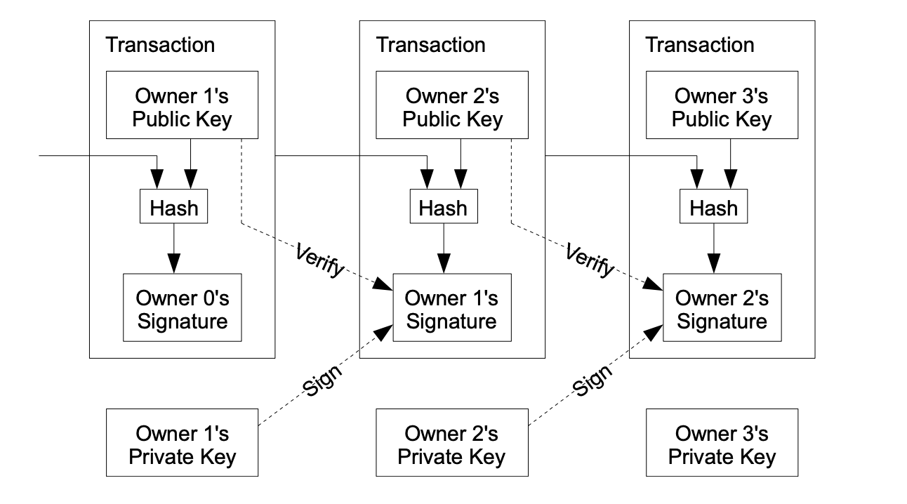 Introduction to Blockchain - what is blockchain, how to use it, where and  how to start