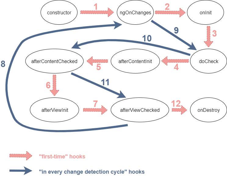 Angular lifecycle hooks - guide - how to use it