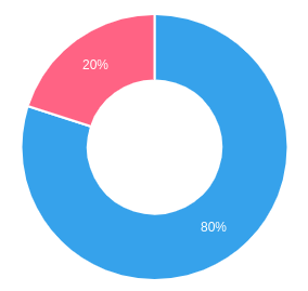 Customization with NG2-Charts — an easy way to visualize data