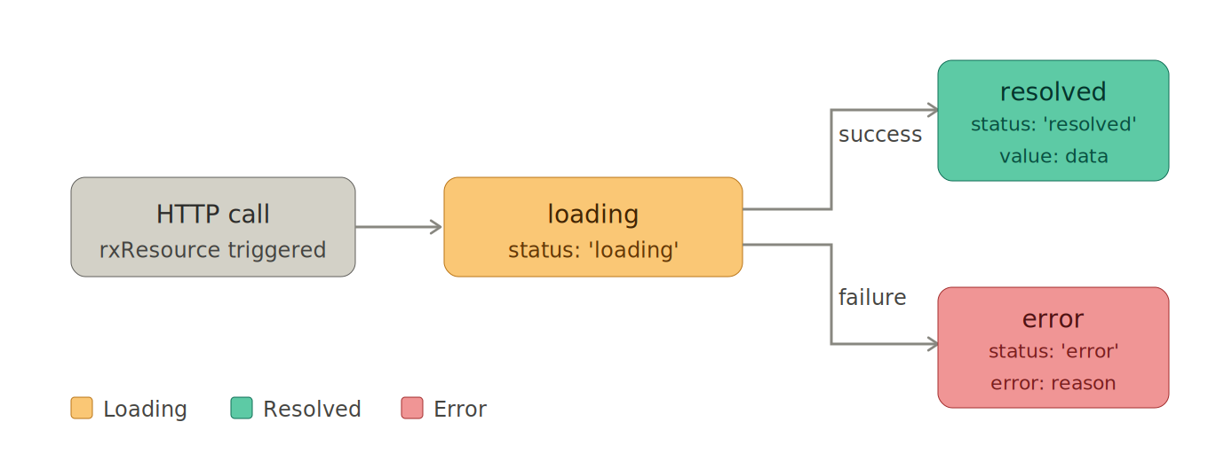 Getting to Know Angular Resource Snapshots - Angular.love